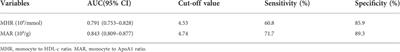 Monocyte to high-density lipoprotein and apolipoprotein A1 ratios are associated with bone homeostasis imbalance caused by chronic inflammation in postmenopausal women with type 2 diabetes mellitus